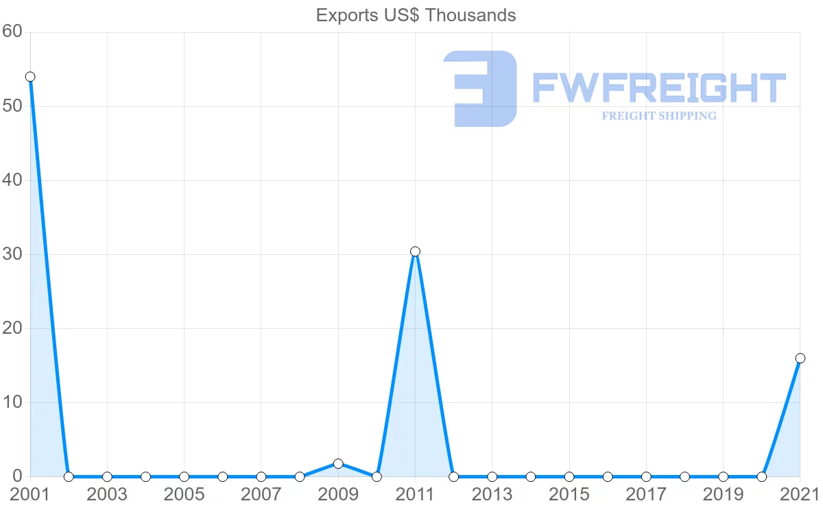 Shipping company from Dominican Republic to Oman
