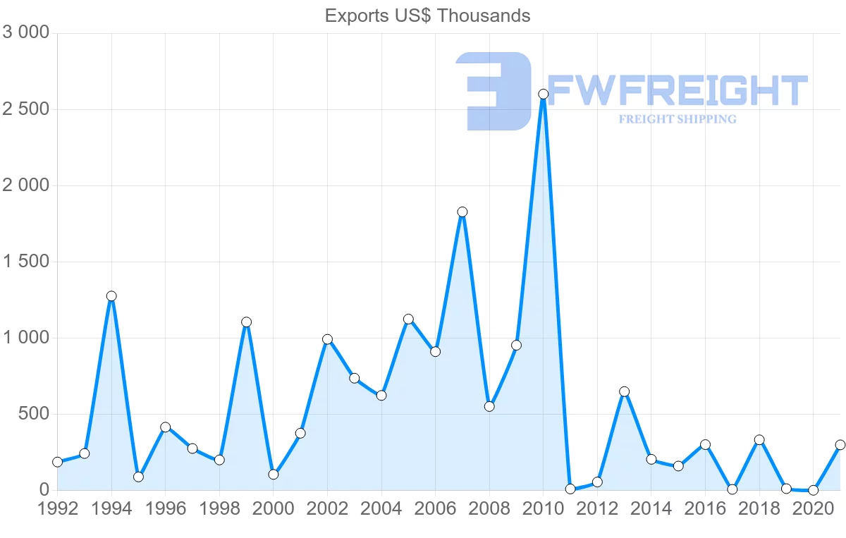 Shipping company from Dominican Republic to Pakistan
