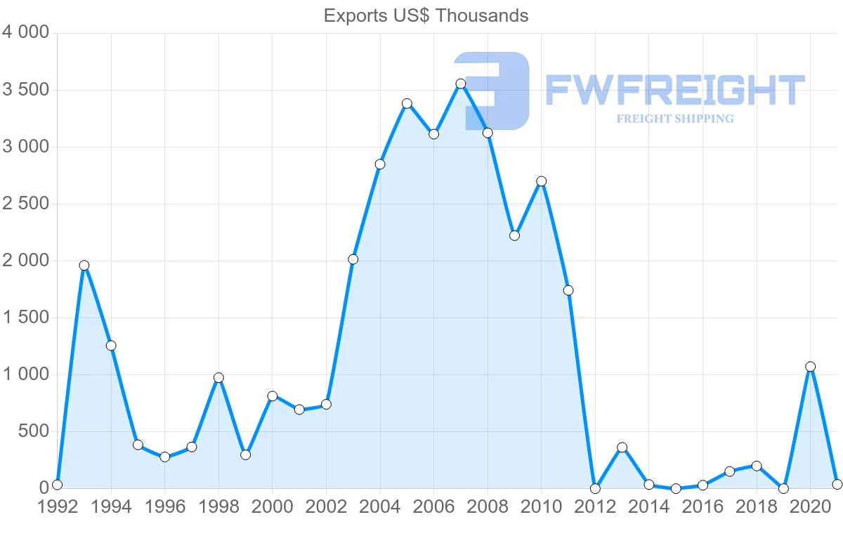 Shipping company from Dominican Republic to Paraguay
