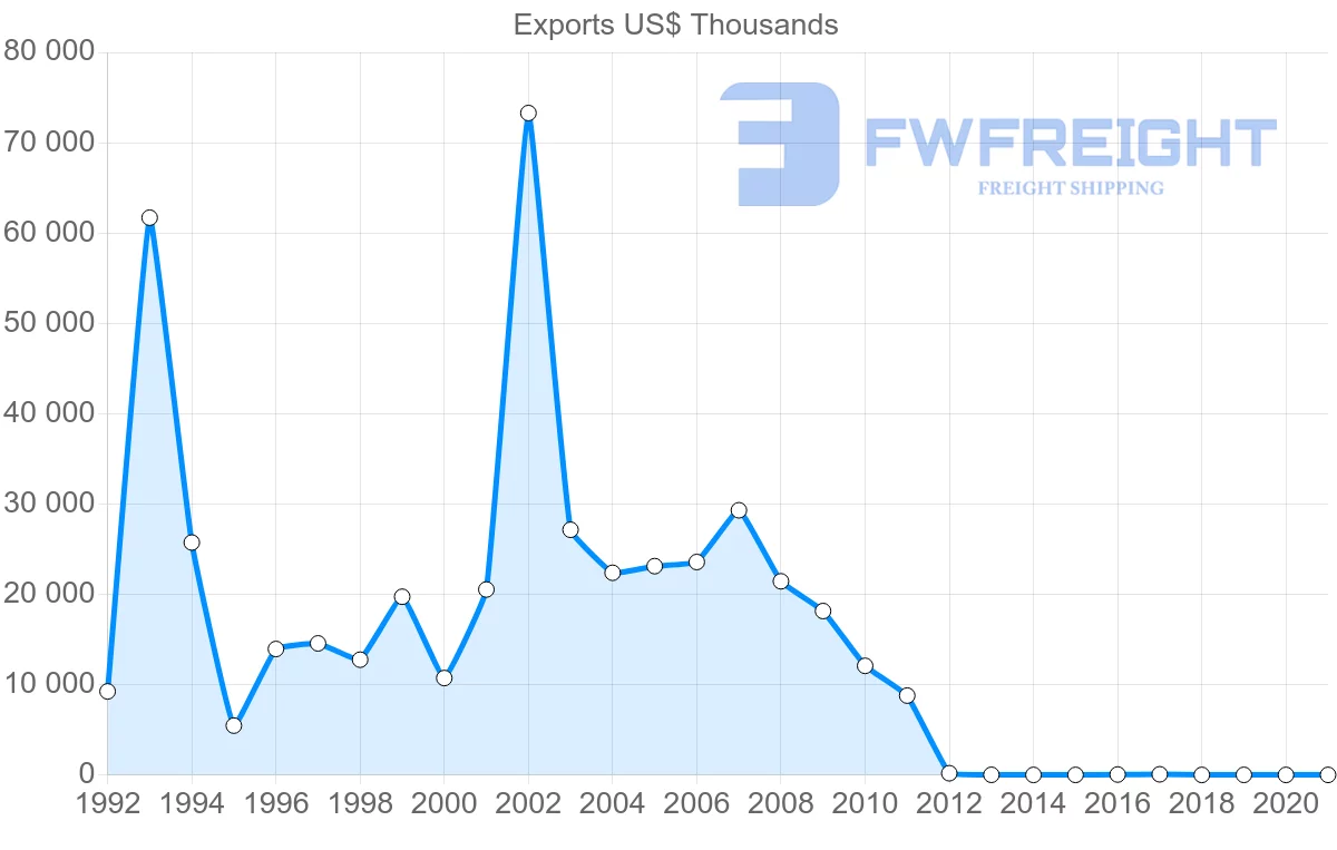 Shipping company from Dominican Republic to Peru