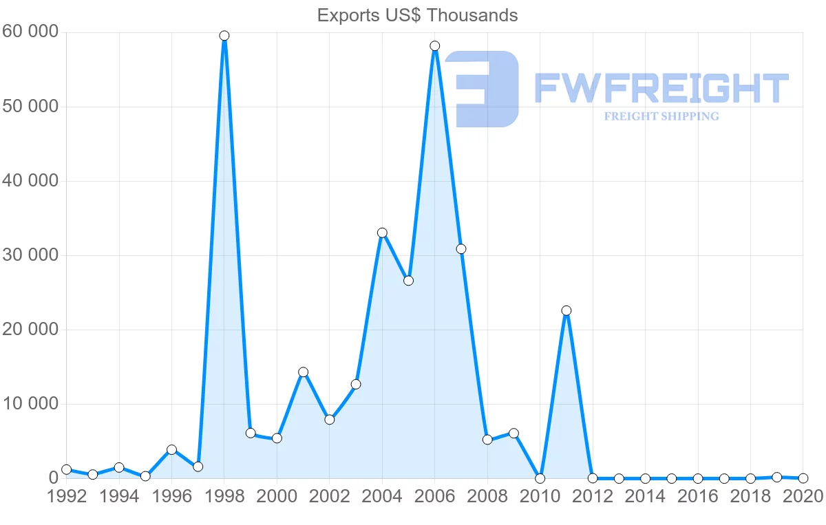 Shipping company from Dominican Republic to Philippines