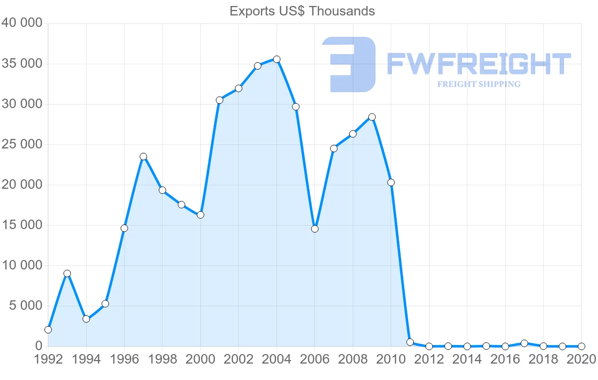 Shipping company from Dominican Republic to Poland