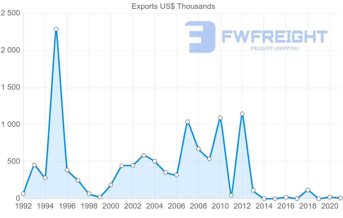 Shipping company from Dominican Republic to Romania