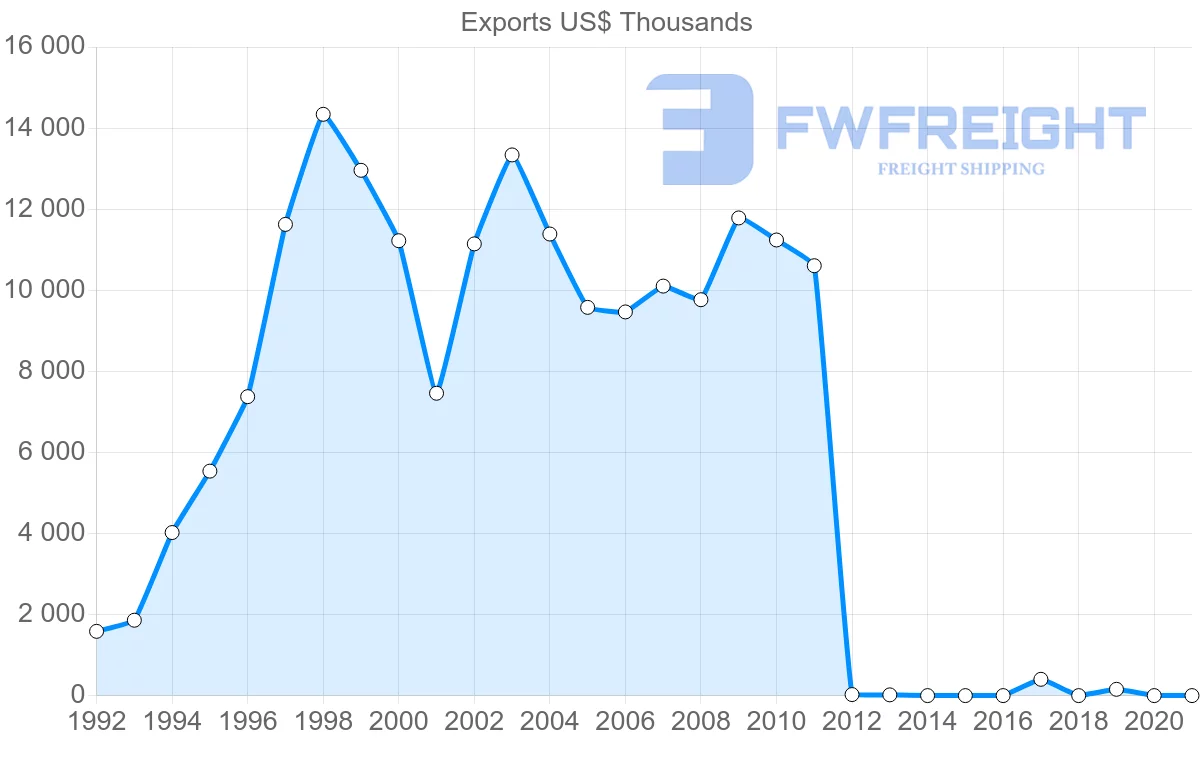 Shipping company from Dominican Republic to Saint Lucia