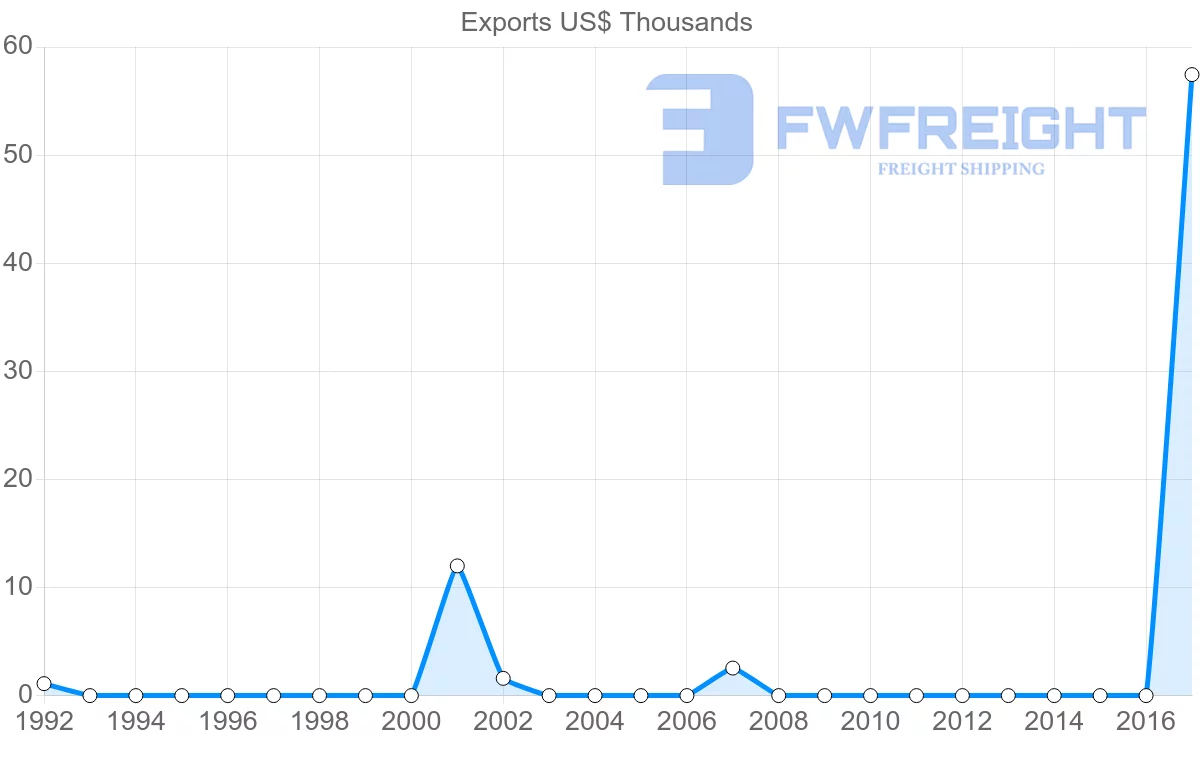 Shipping company from Dominican Republic to Samoa