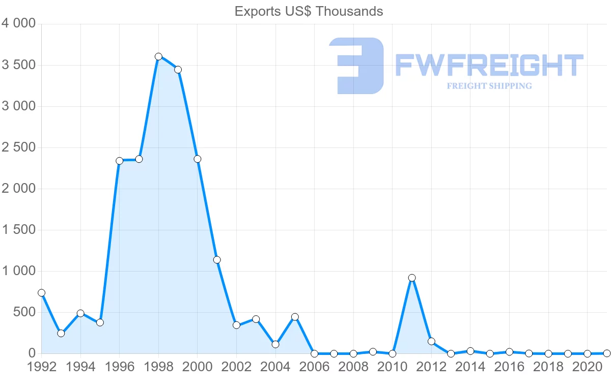Shipping company from Dominican Republic to Sao Tome and Principe