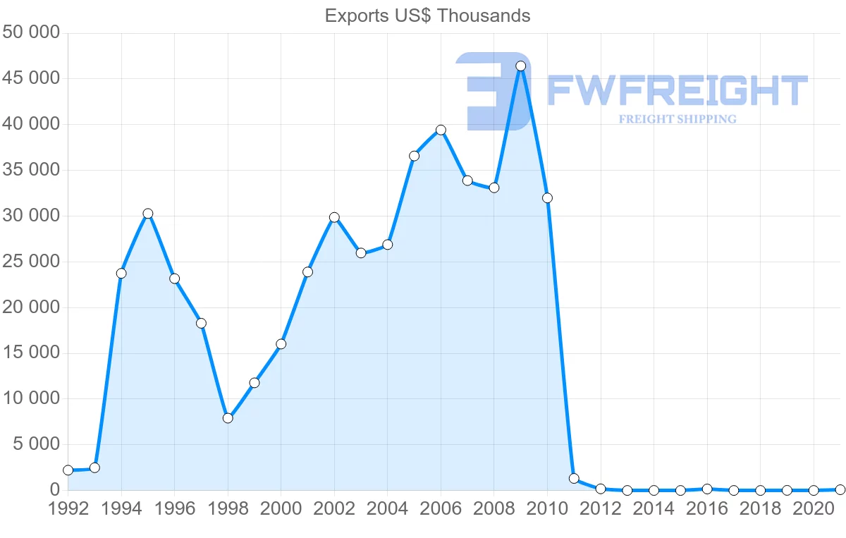 Shipping company from Dominican Republic to Singapore