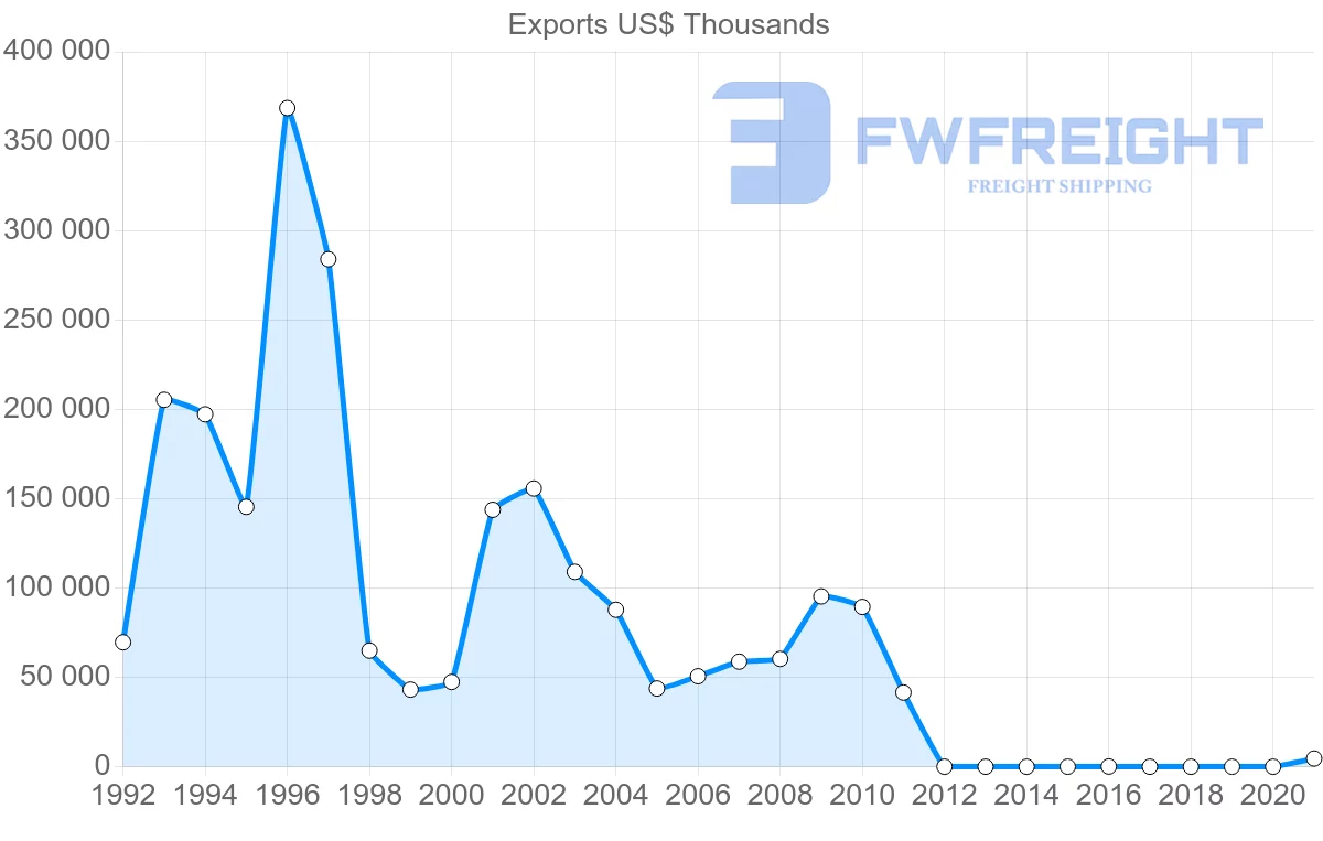 Shipping company from Dominican Republic to South Korea