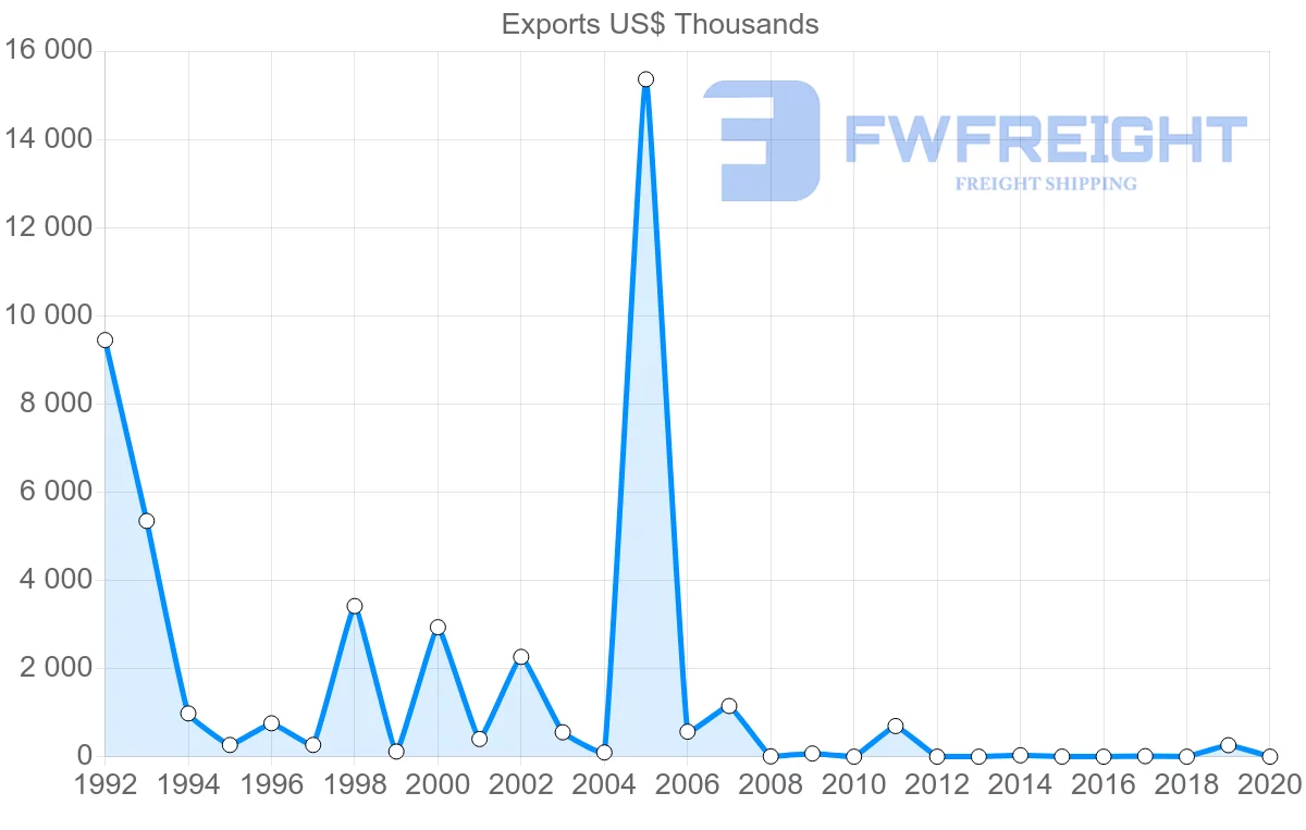 Shipping company from Dominican Republic to Sri Lanka