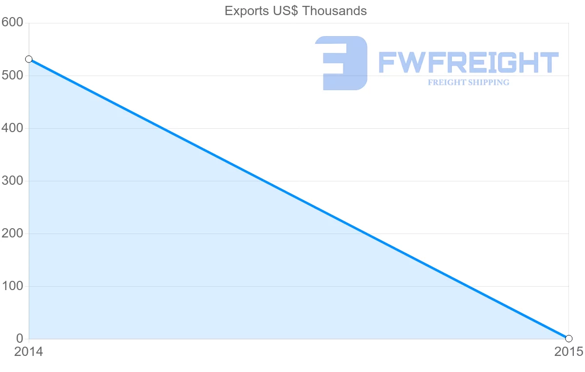 Shipping company from Dominican Republic to Sudan