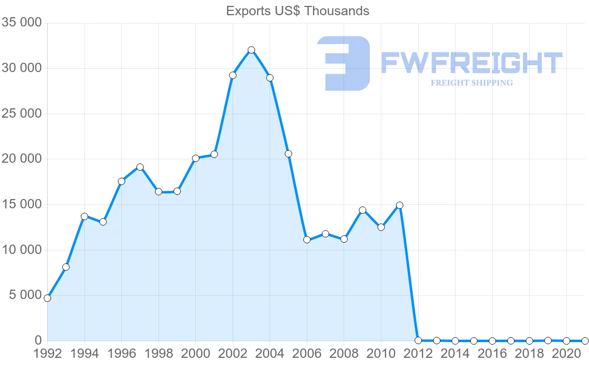 Shipping company from Dominican Republic to Suriname