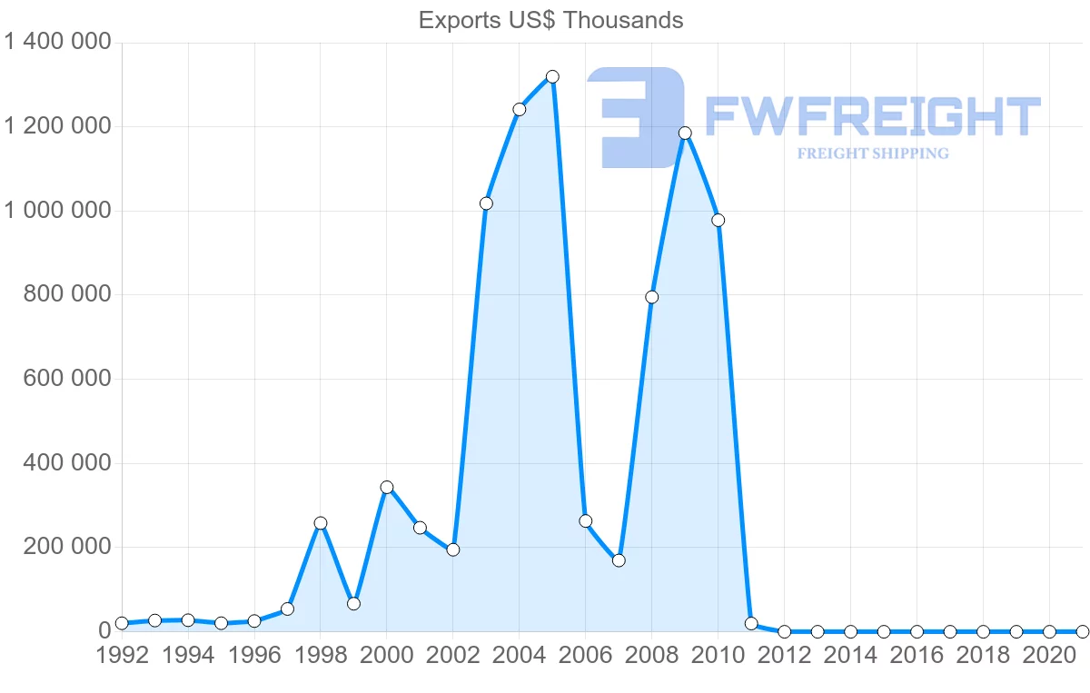 Shipping company from Dominican Republic to Switzerland