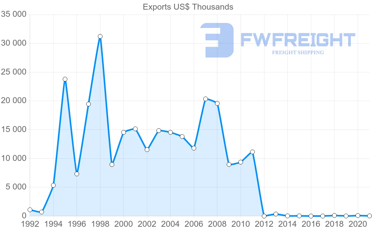 Shipping company from Dominican Republic to Thailand