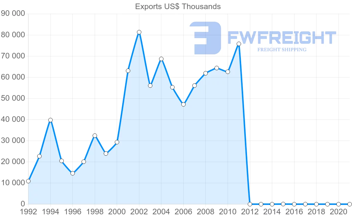 Shipping company from Dominican Republic to Trinidad and Tobago