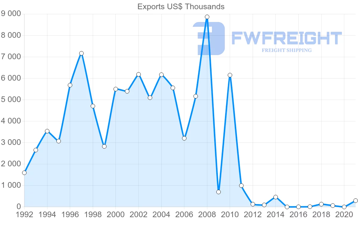 Shipping company from Dominican Republic to Turkey