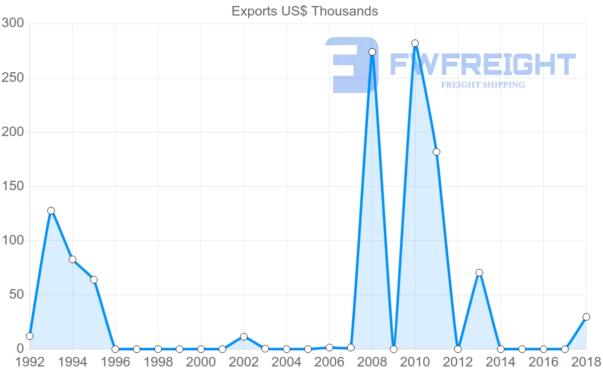 Shipping company from Dominican Republic to Turkmenistan