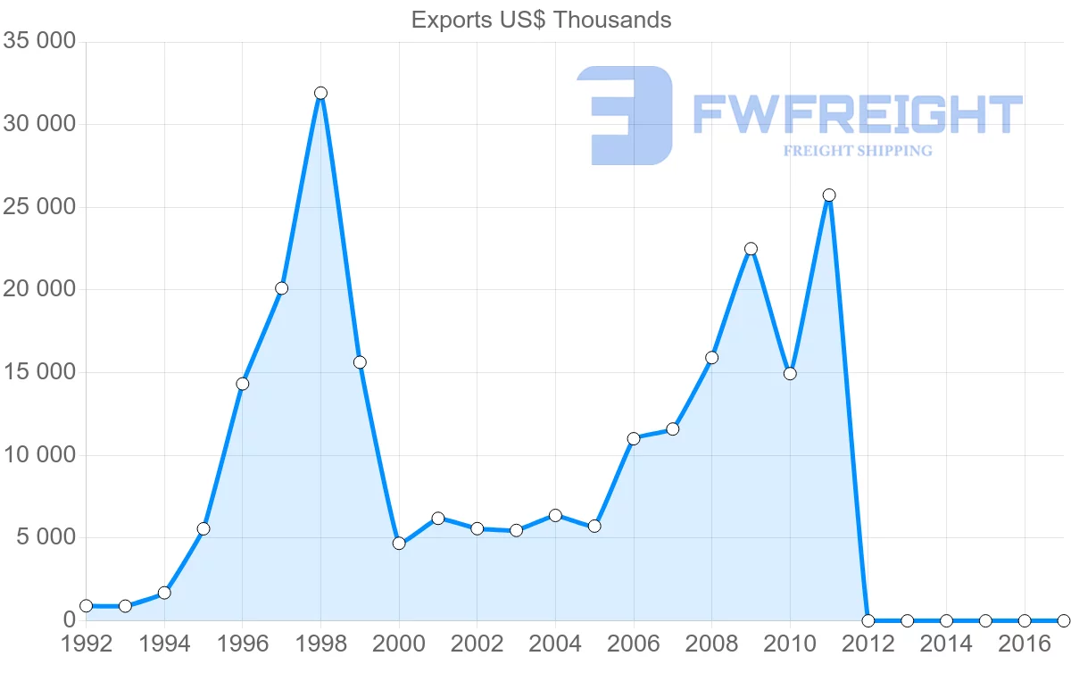 Shipping company from Dominican Republic to Turks and Caicos Islands