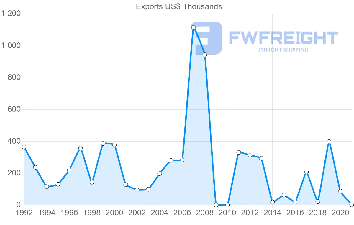 Shipping company from Dominican Republic to Ukraine