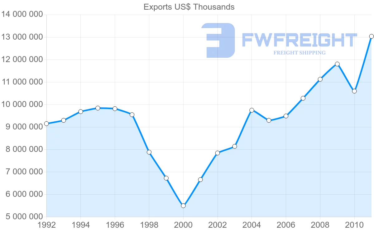 Shipping company from Dominican Republic to United States