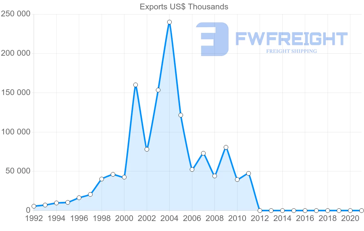Shipping company from Dominican Republic to Venezuela