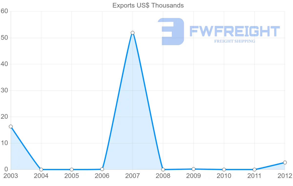 Shipping company from Dominican Republic to Yemen