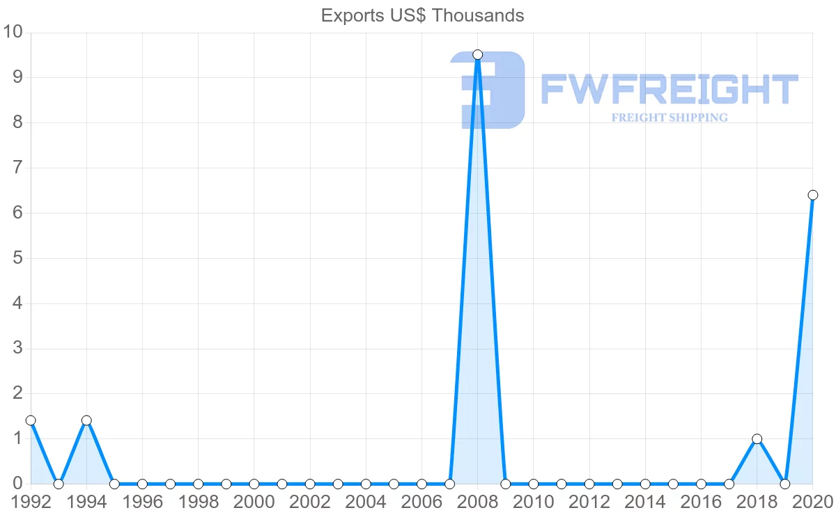 Shipping company from Dominican Republic to Zimbabwe
