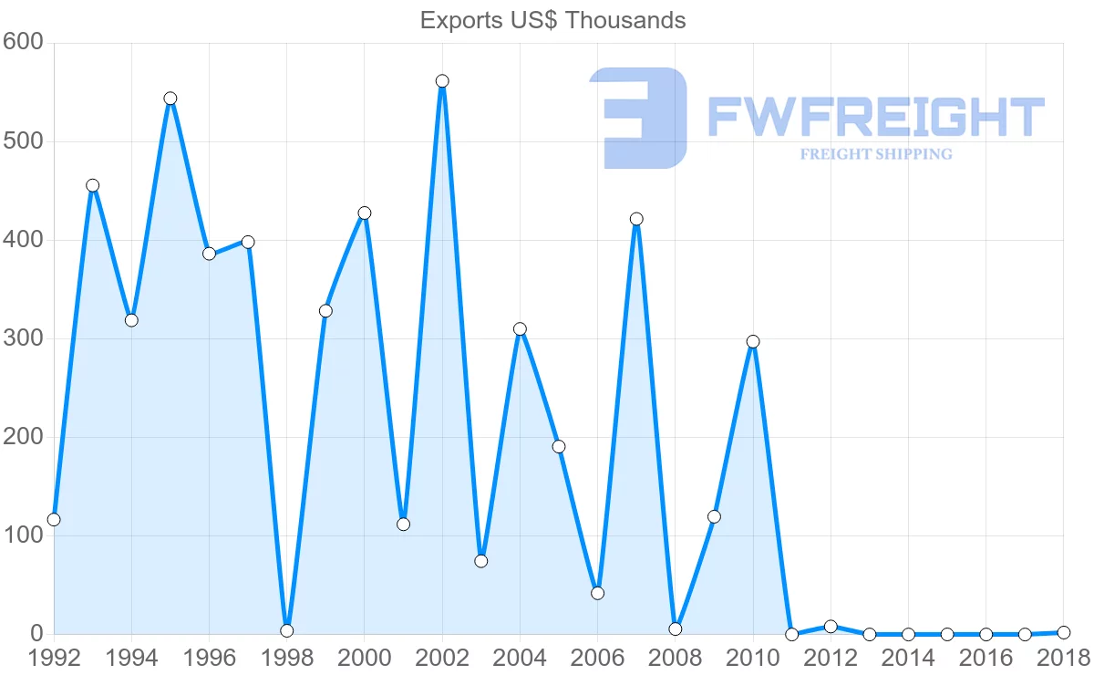 Shipping company from Ecuador to Afghanistan