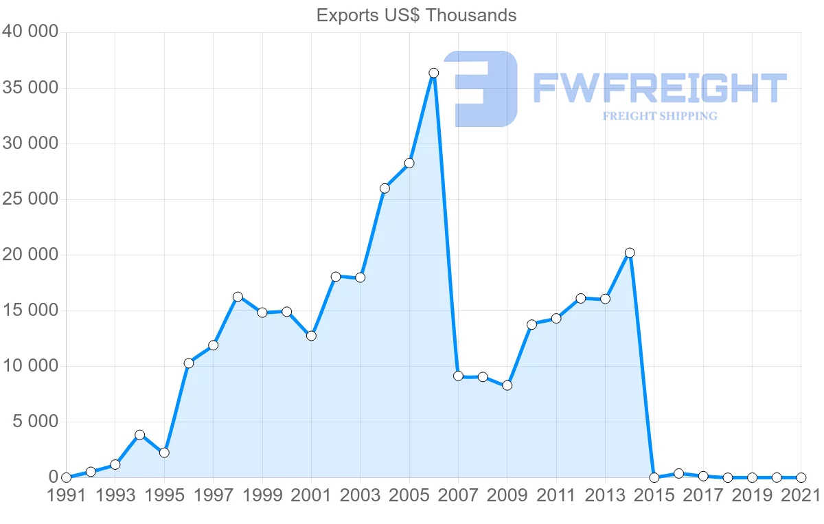 Shipping company from Ecuador to Albania