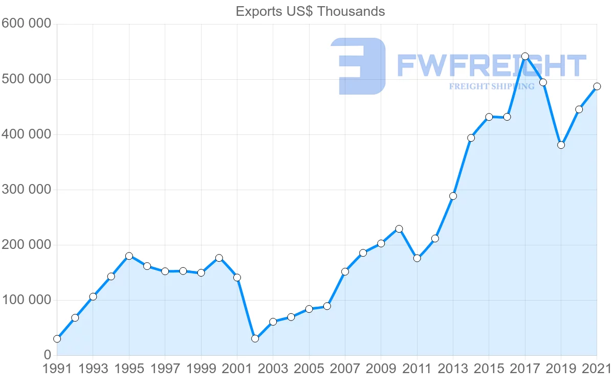 Shipping company from Ecuador to Argentina