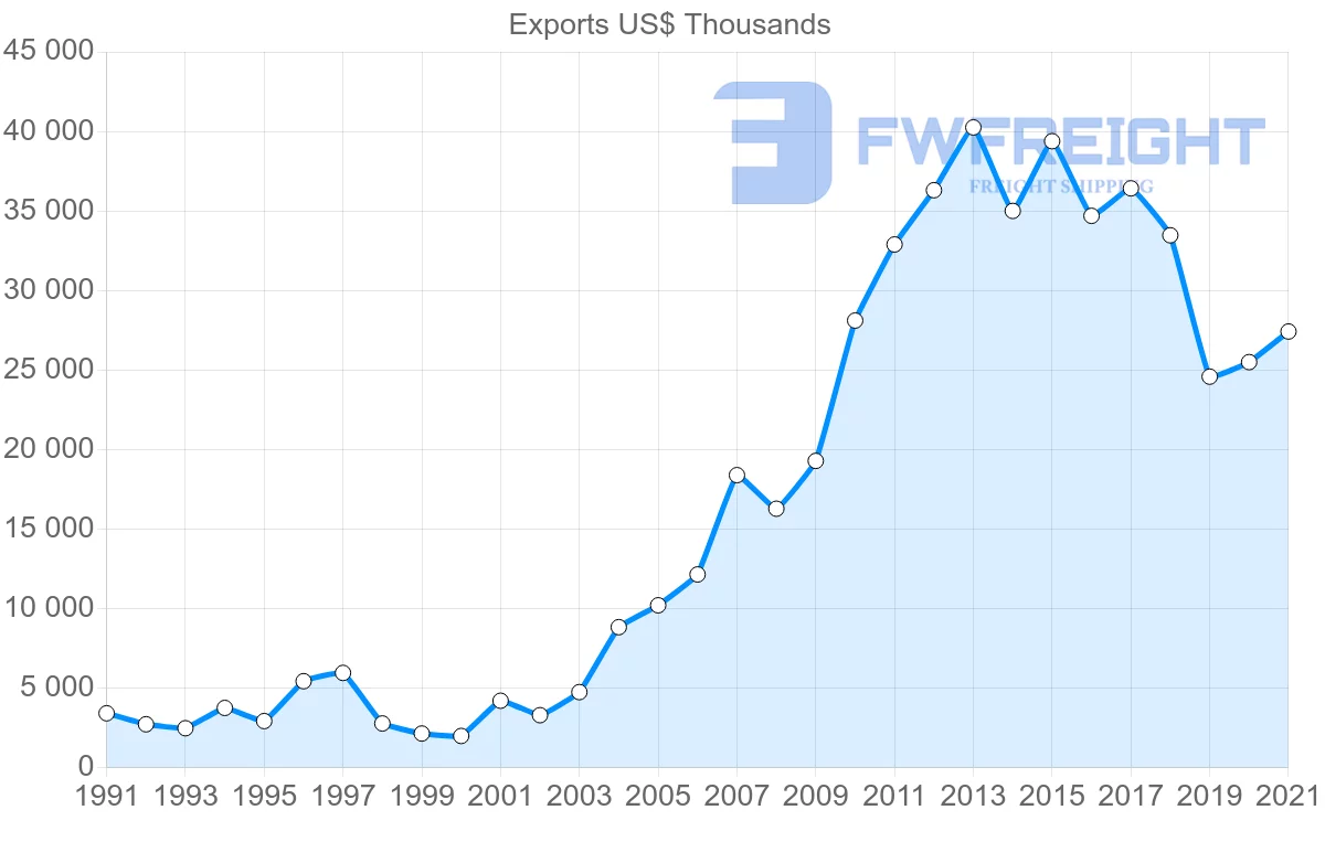 Shipping company from Ecuador to Australia