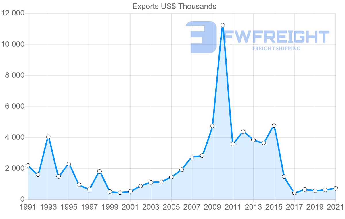 Shipping company from Ecuador to Austria