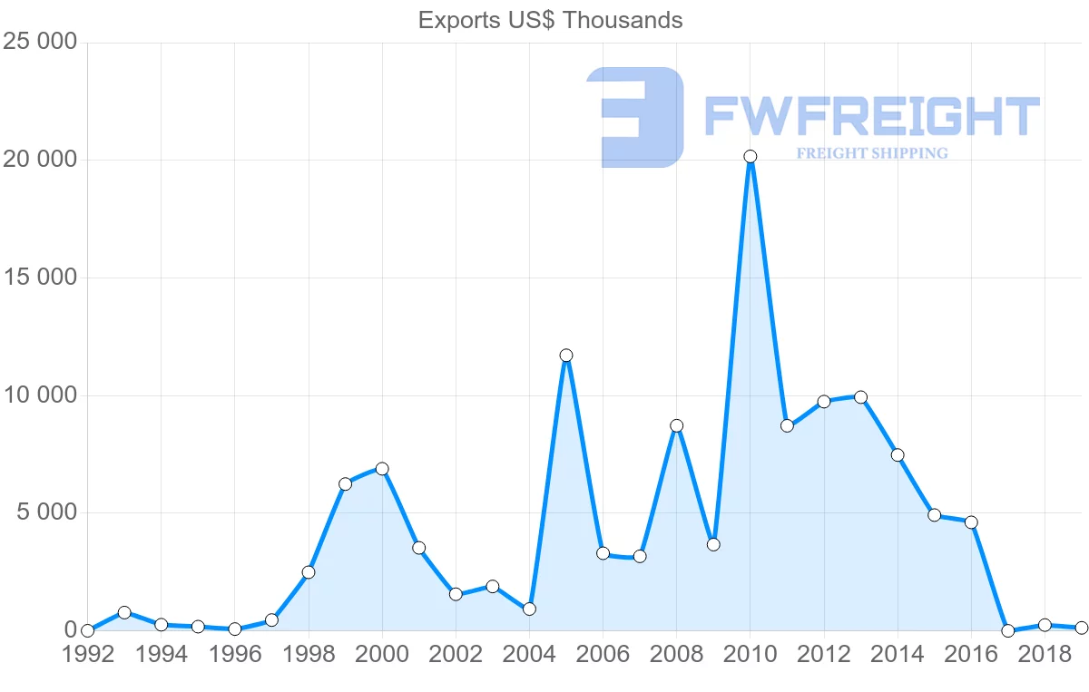 Shipping company from Ecuador to Azerbaijan