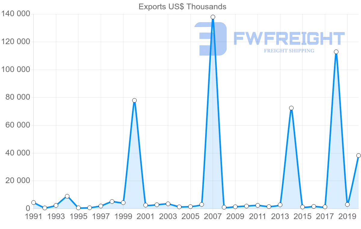 Shipping company from Ecuador to Bahamas