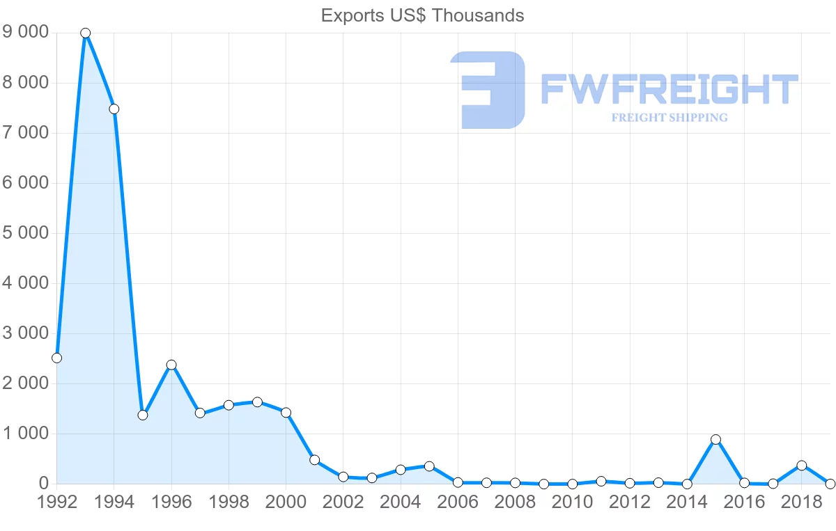 Shipping company from Ecuador to Bangladesh