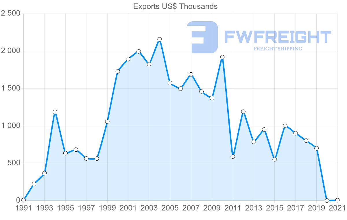 Shipping company from Ecuador to Barbados