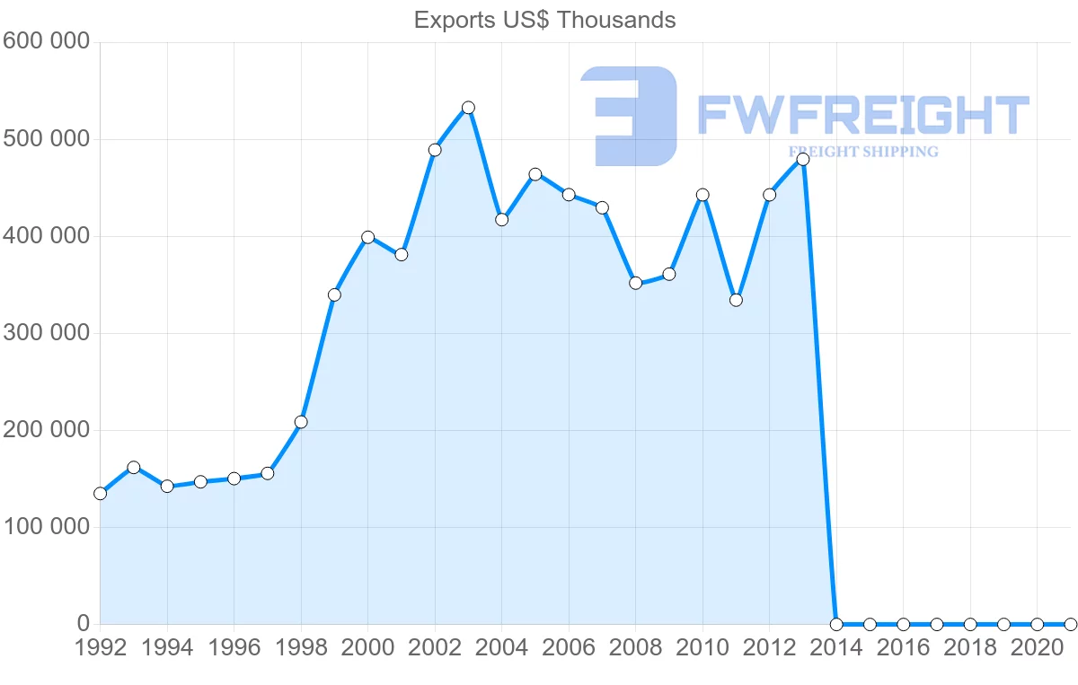Shipping company from Ecuador to Belgium