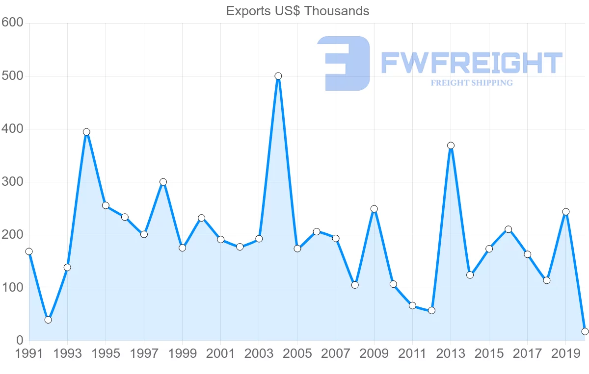 Shipping company from Ecuador to Belize
