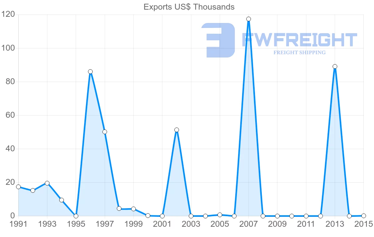 Shipping company from Ecuador to Bermuda