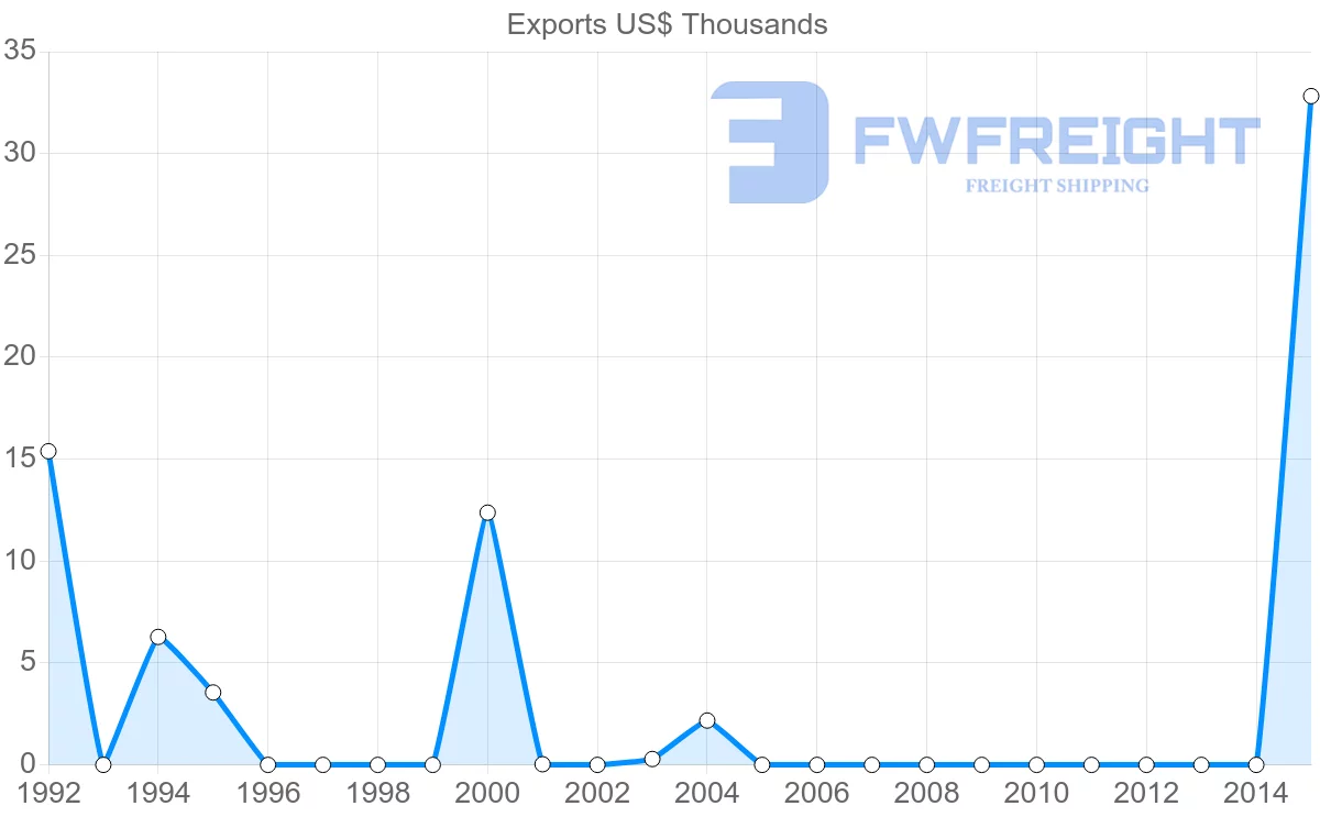 Shipping company from Ecuador to Botswana