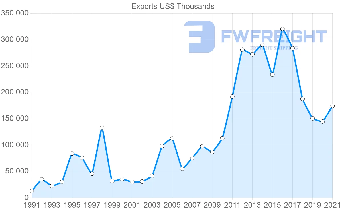 Shipping company from Ecuador to Brazil