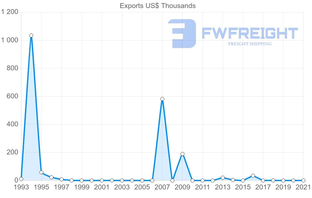 Shipping company from Ecuador to Brunei
