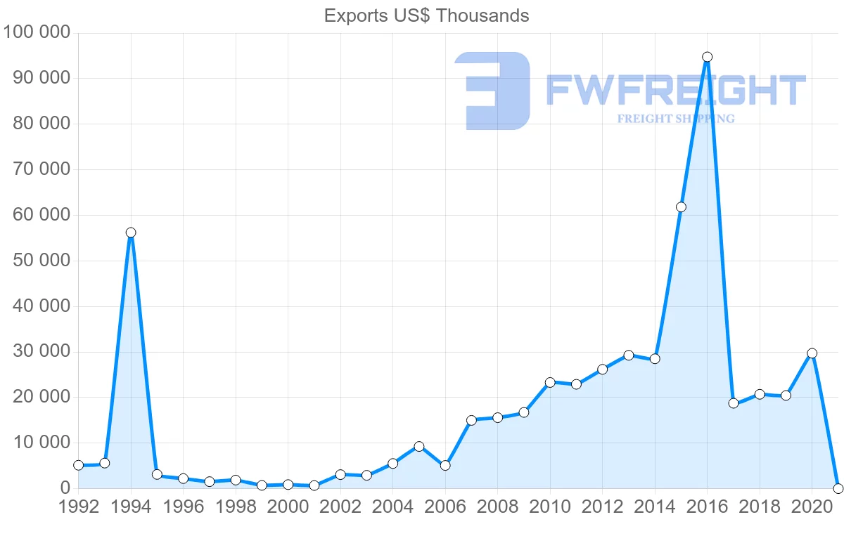 Shipping company from Ecuador to Bulgaria