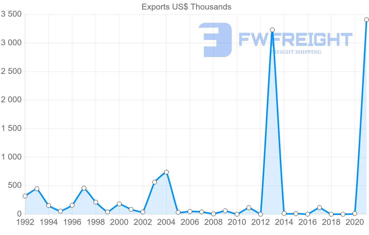 Shipping company from Ecuador to Cameroon