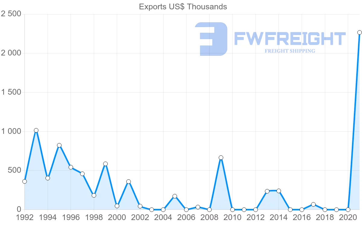 Shipping company from Ecuador to Cape Verde