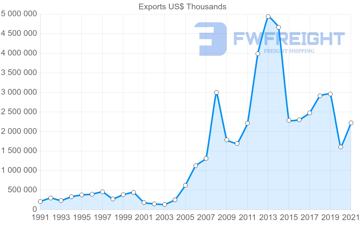 Shipping company from Ecuador to Chile