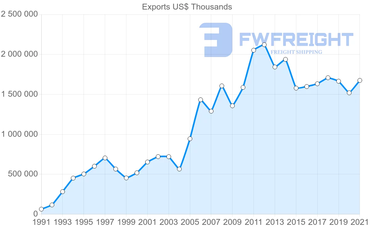 Shipping company from Ecuador to Colombia