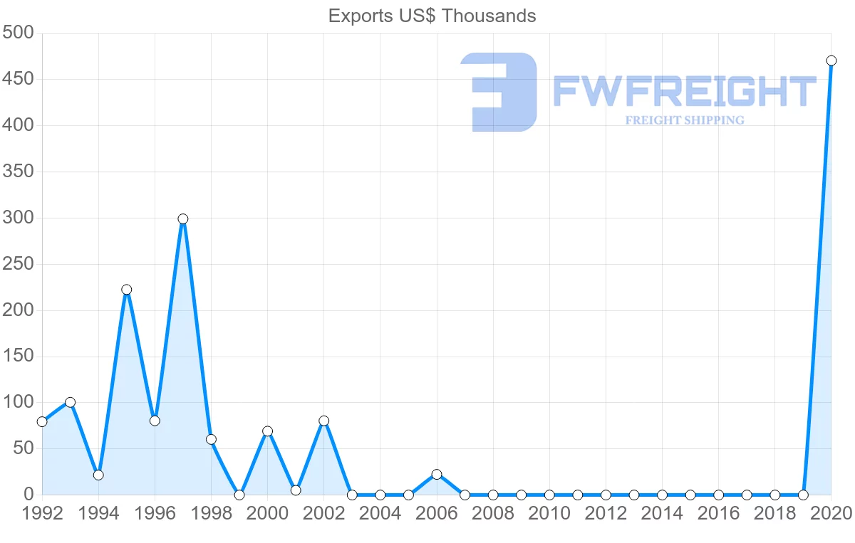 Shipping company from Ecuador to Comoros