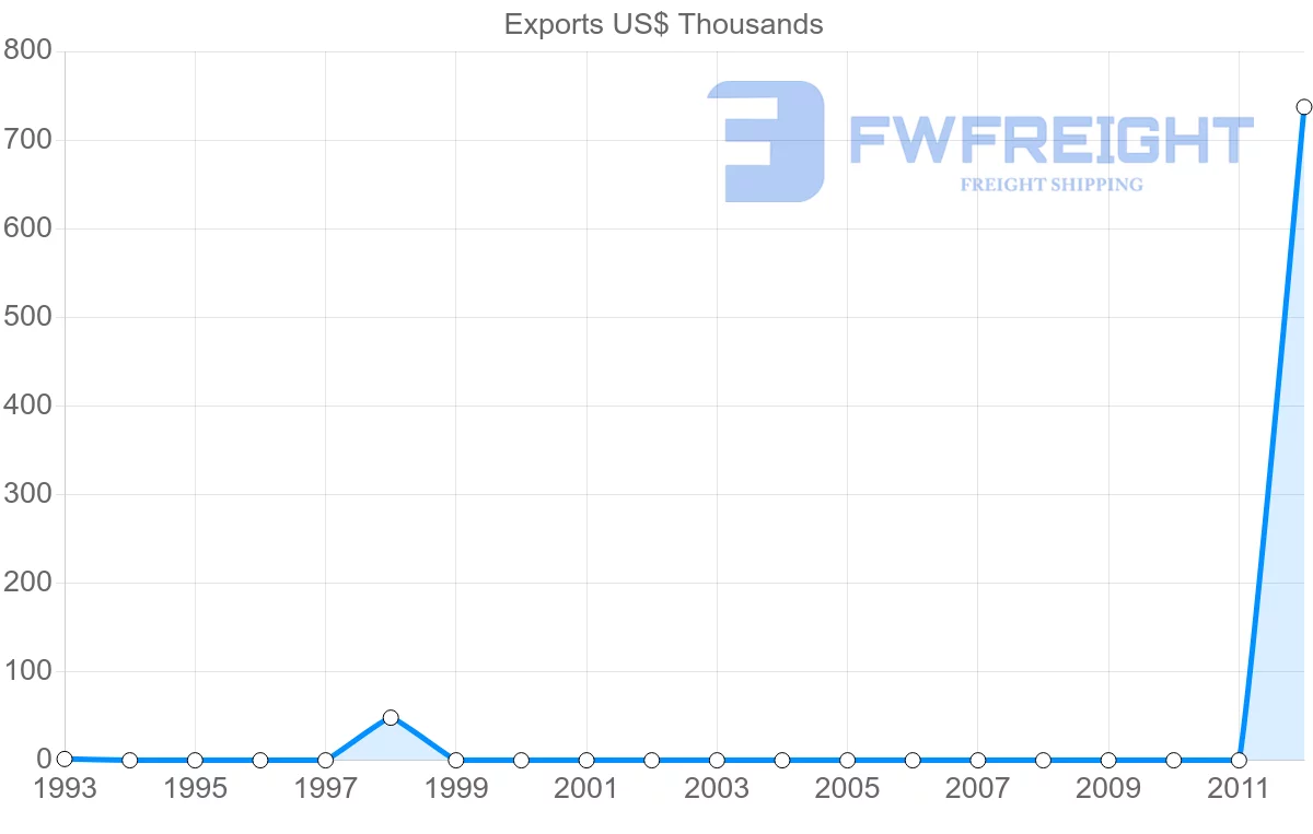 Shipping company from Ecuador to Cook Islands