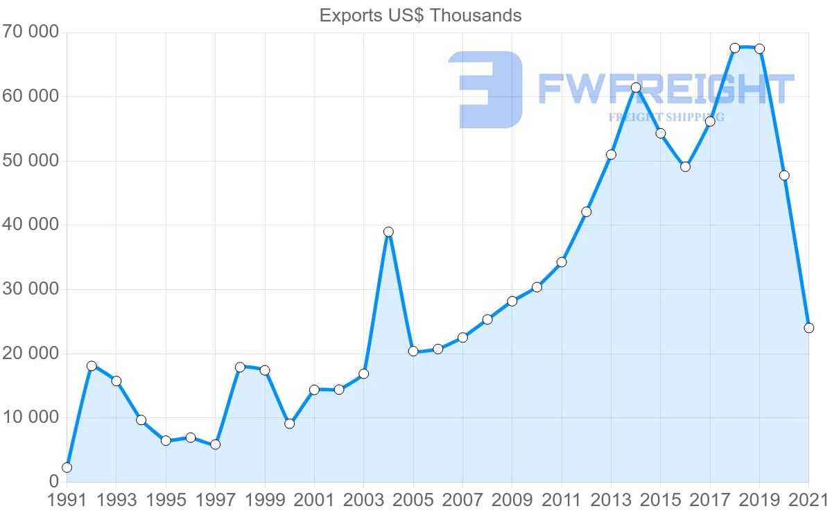Shipping company from Ecuador to Costa Rica