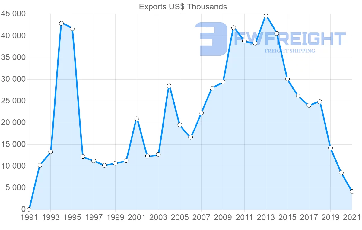 Shipping company from Ecuador to Cuba